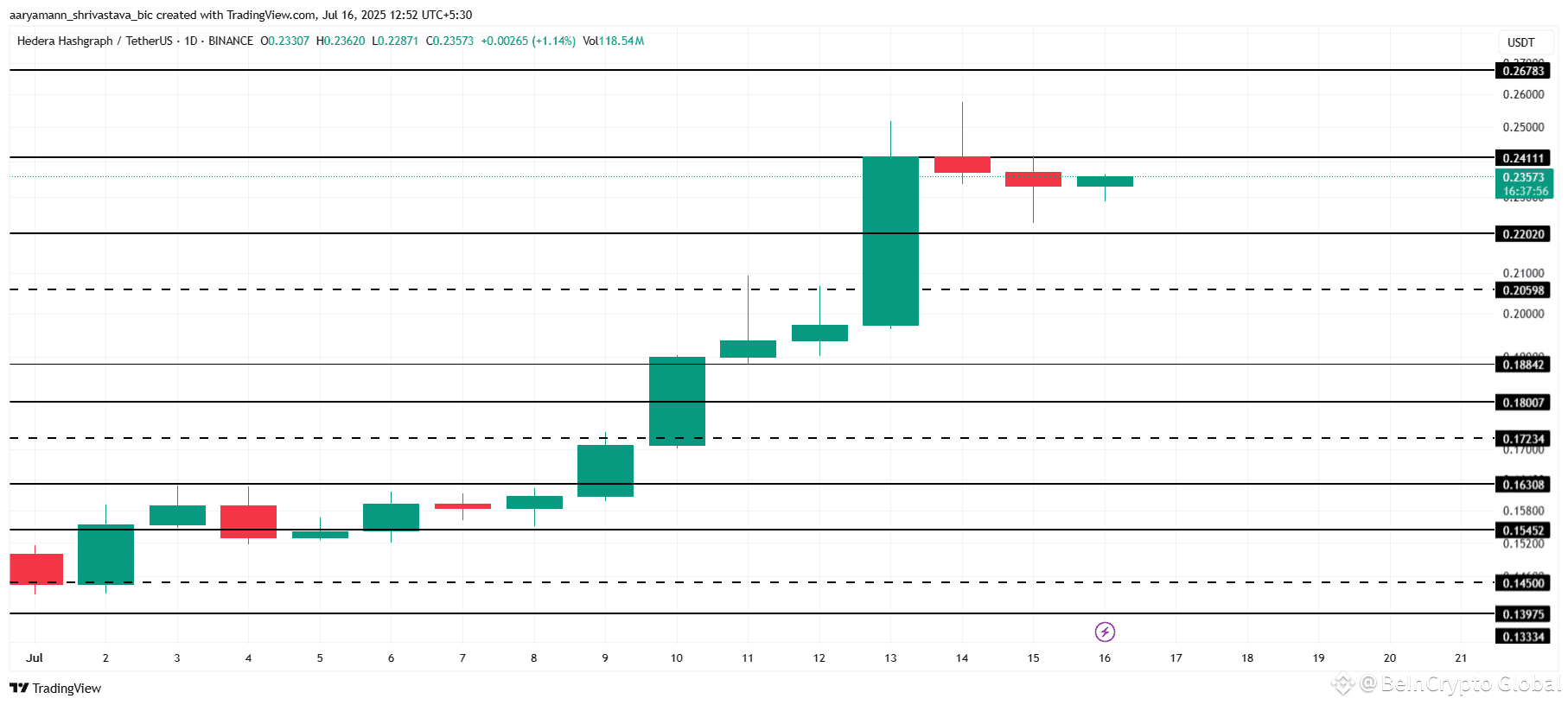 HBAR Price Analysis. 