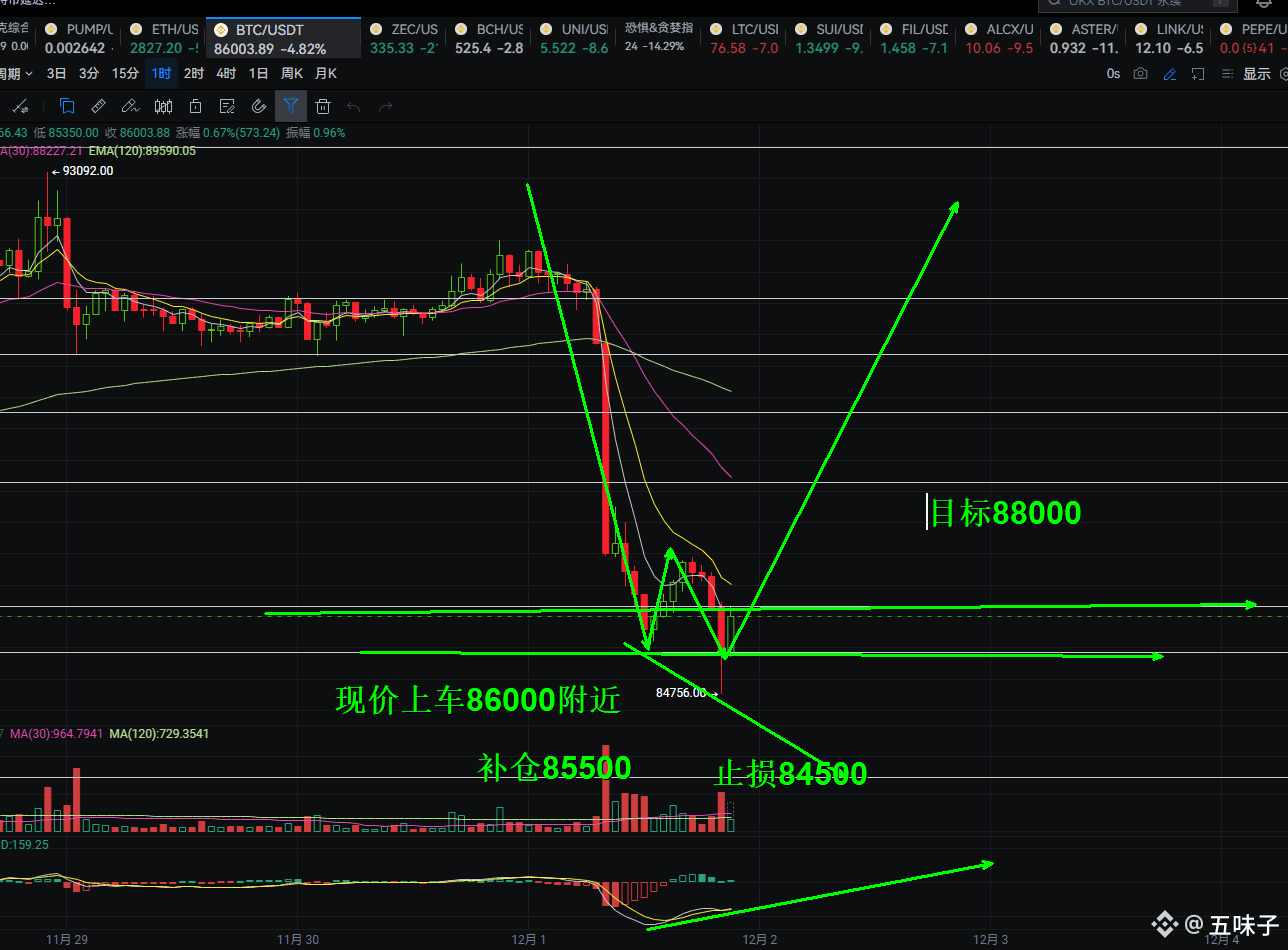 BTC，1小时级别， 扎针，K线组合形态， 有资金进场护盘。 建议86000做多，补仓85500，止损84500，目标8 | 五味子on  Binance Square