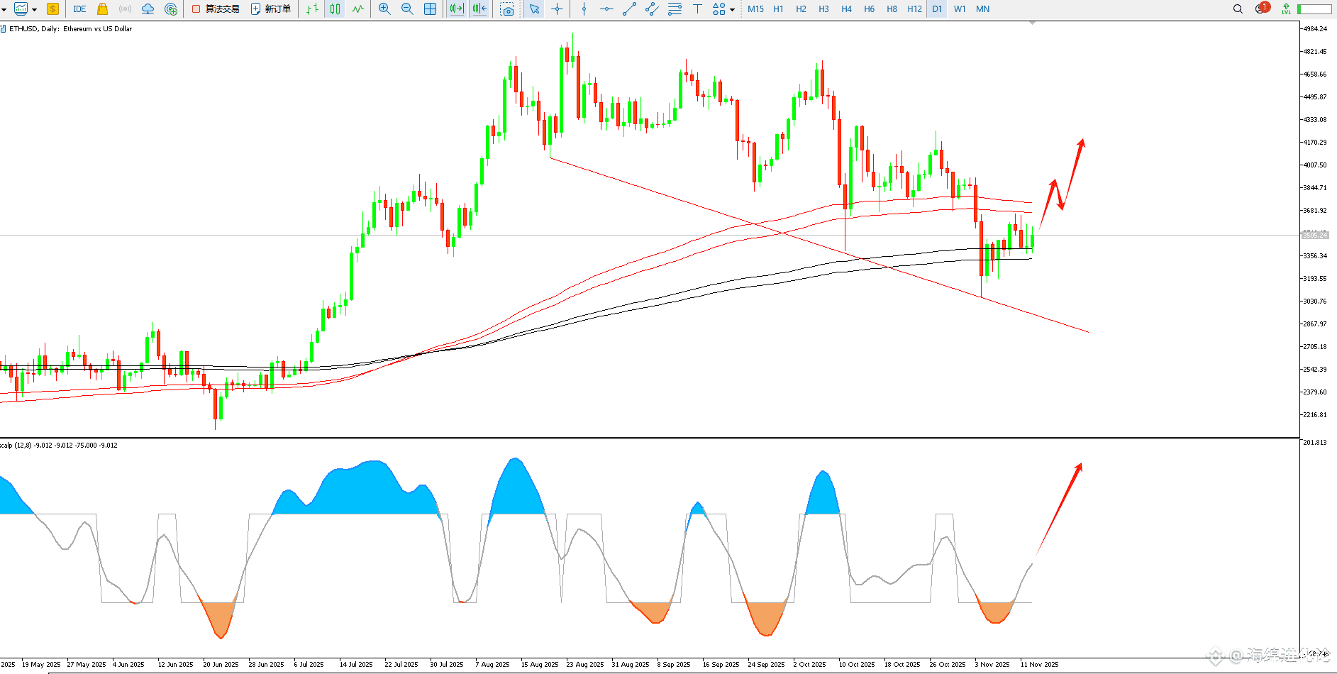 ETH 以太坊目前支撐還是有效的，如果能站穩上軌，纔會有大行情，目前來說，以太坊和比特幣匯率（ETH/BTC）已經到了|