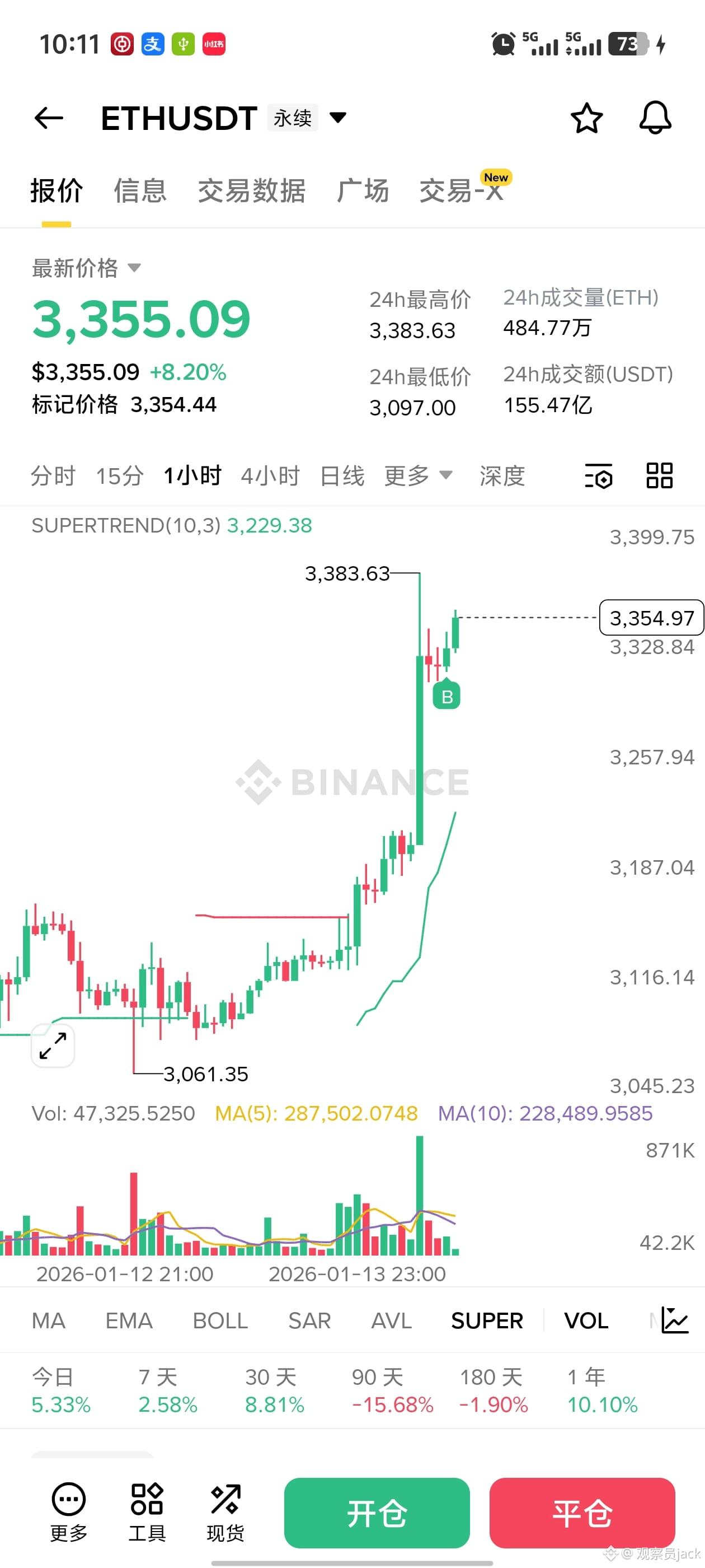 ETH 《3200 刀的ETH：这波“上车信号” 都快闪瞎眼了》 刚刷完ETH 的盘，直接准备开多了—— 这| 观察员jack на Binance  Square