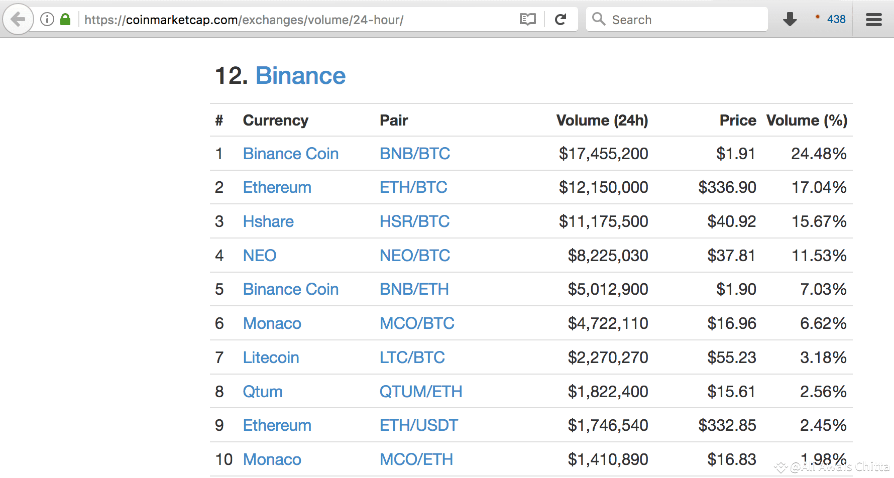 人们也在问Binance的历史是什么？ Binance成立于2017年，由曾开发高频交易软件的Changpeng Zh | Ali Awais  Chitta发布于币安广场