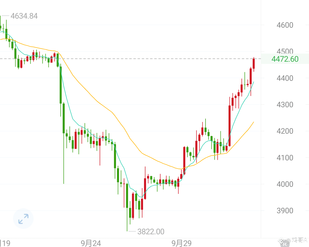 10.3凌晨以太分析当前盘面下，以太走势极为强势，4小时级别K线已顺利突破前期高点，价格攀升至4460，且牢牢站稳| 投金客ຢູ່ຟີດຂ່າວຂອງ  Binance