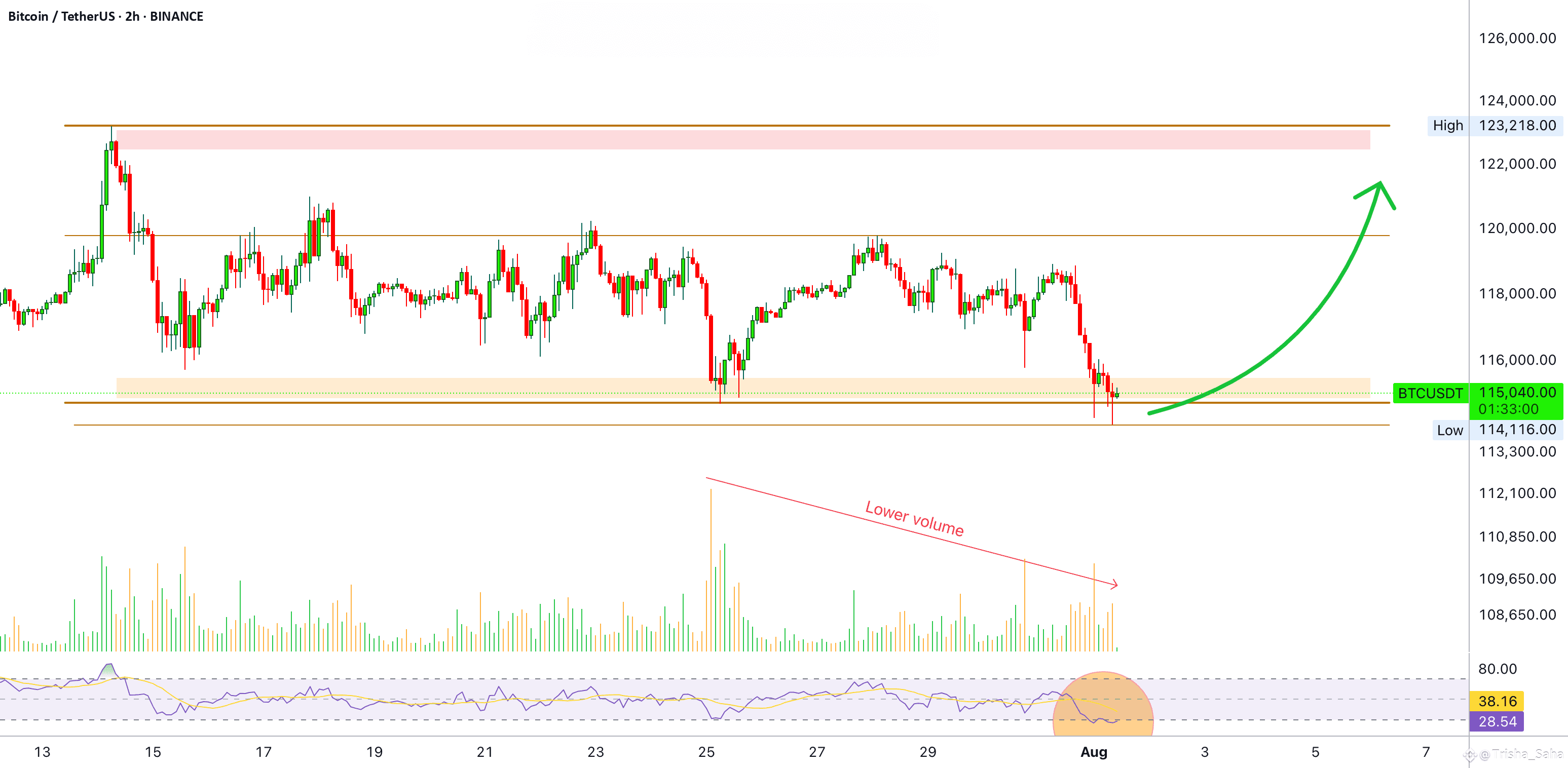 Bitcoin Hits $40,000, It Will Recover —Name Your Altcoin🧐 | Trisha_Saha on  Binance Square