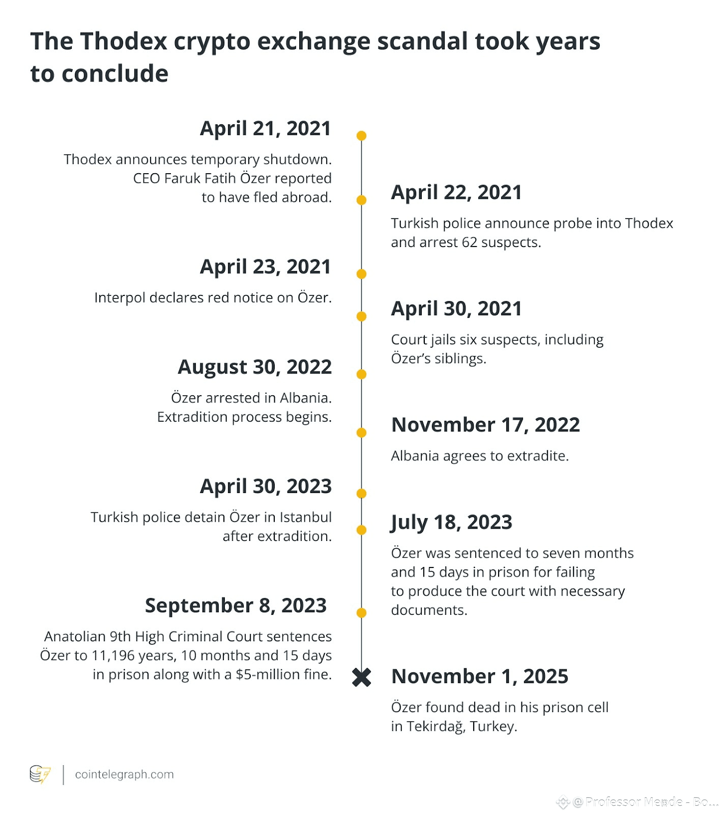 🚨 $2,000,000,000 Crypto SCANDAL that left Exchange CEO | Professor Mende -  Bonuz Ecosystem Founder on Binance Square