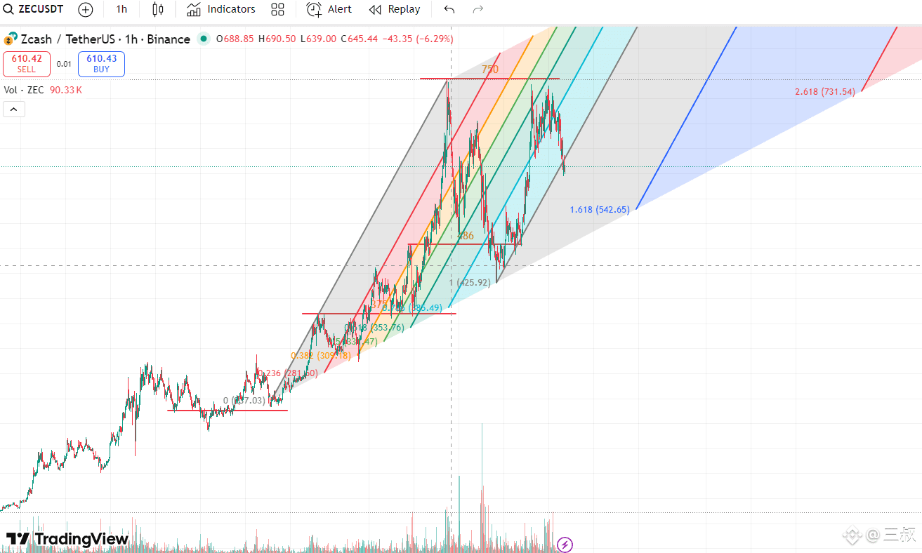 ZEC 目前行情走势跟三叔昨天发文的走势基本一致，后面会在500到600中间震荡，486是强支撑点，如果下去，会往30 | 三叔on Binance  Square