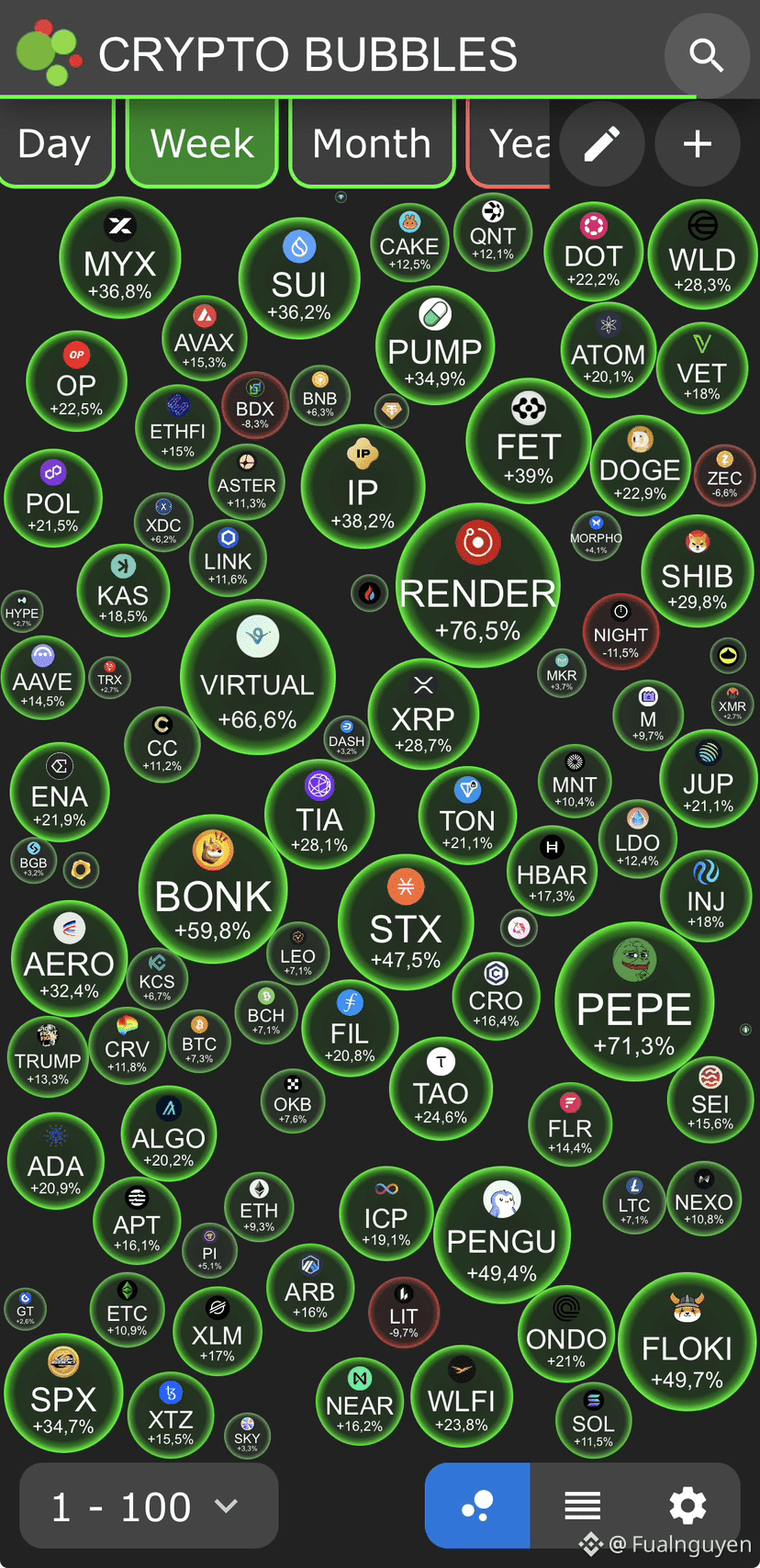 Криптовалютный рынок резко восстановился за последнюю неделю | Fualnguyen  на Binance Square