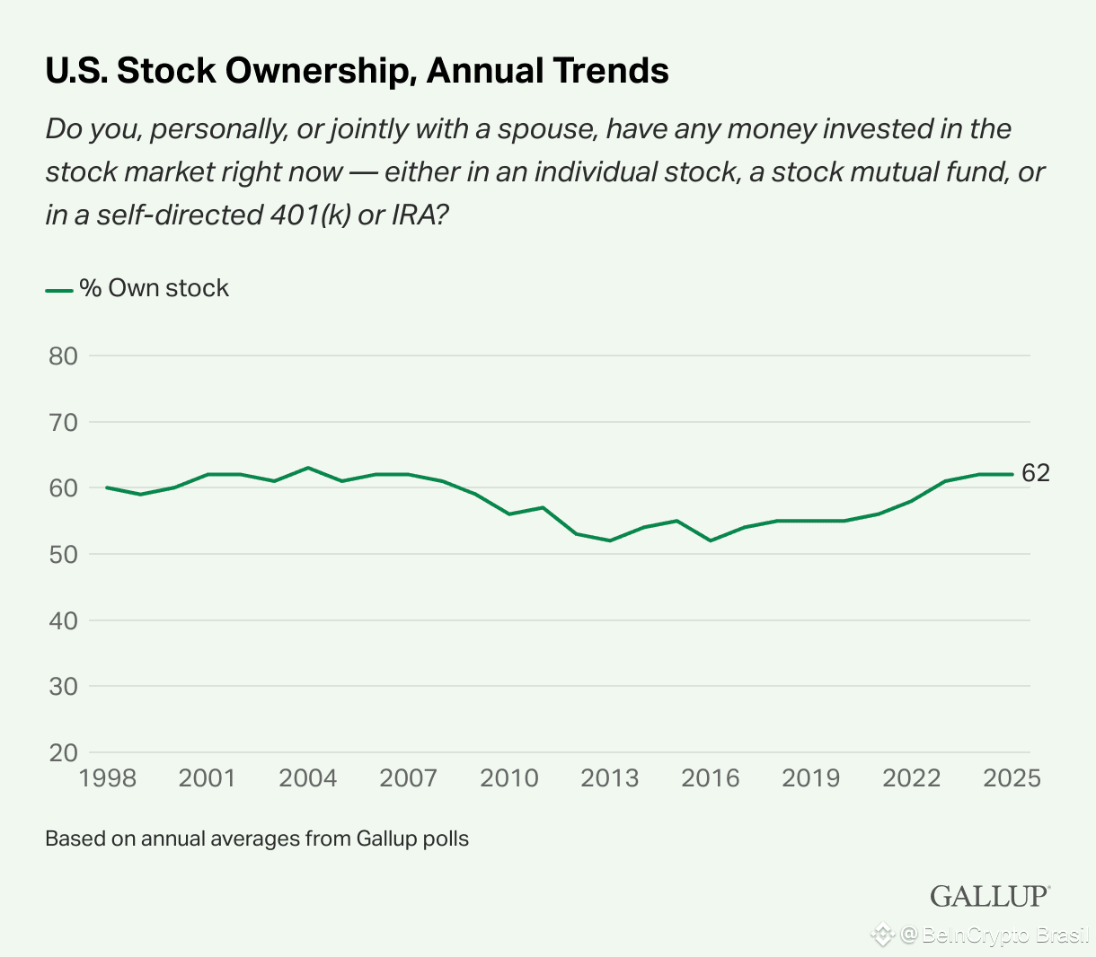Apenas 62% dos americanos possuíam ações em 2025. Fonte: Gallup.
