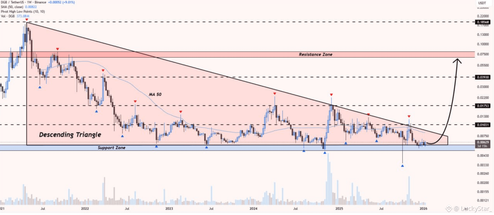 Latest #dgbusdt News, Opinions and Feed Today | Binance Square