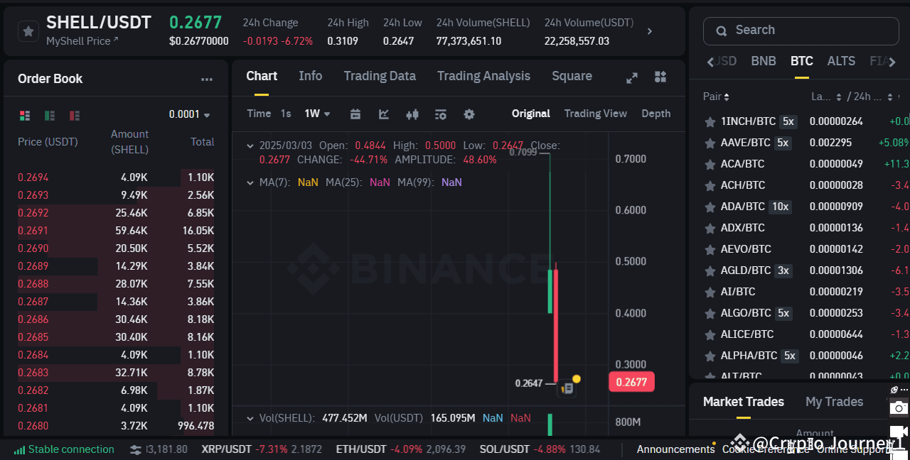 ๐ MyShell ($SHELL ) โ Time to Buy the Dip for Potential Gai | Crypto ...