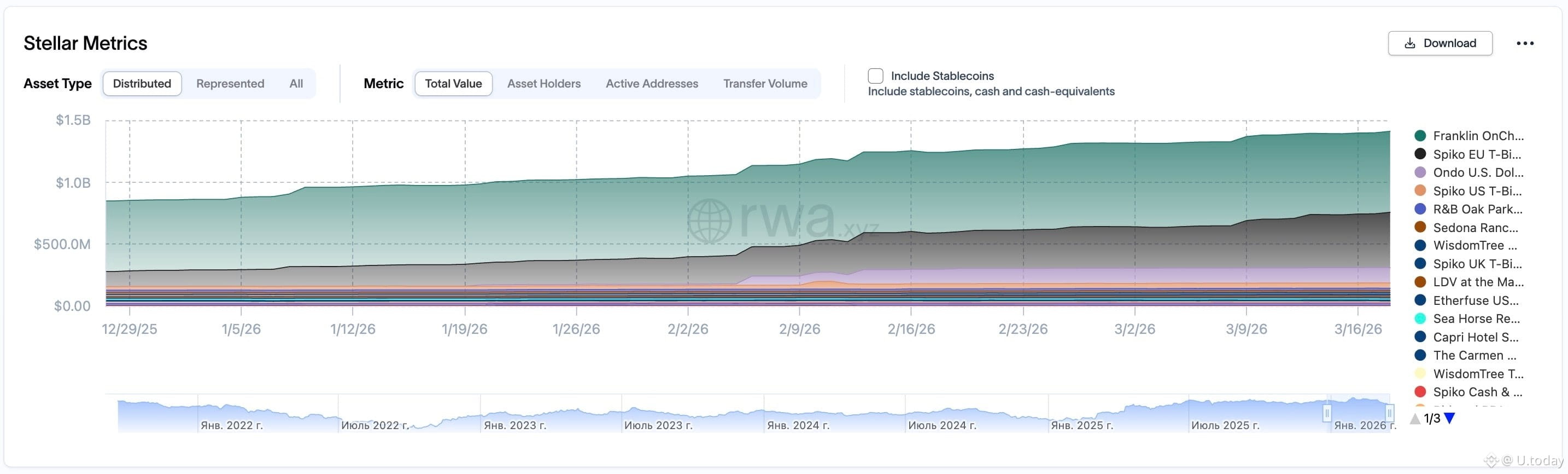 Distributed Asset Value for RWA on Stellar (XLM), Source: rwa.xyz