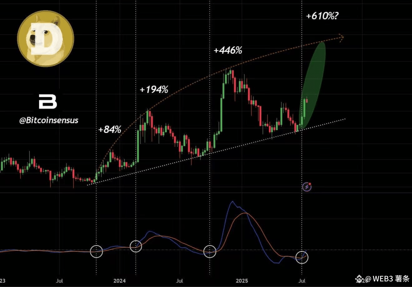狗狗币三年秘技终极释放！狂飙警报拉响，DOGE铁心冲击1美元大关！ | WEB3 薯条发布于币安广场