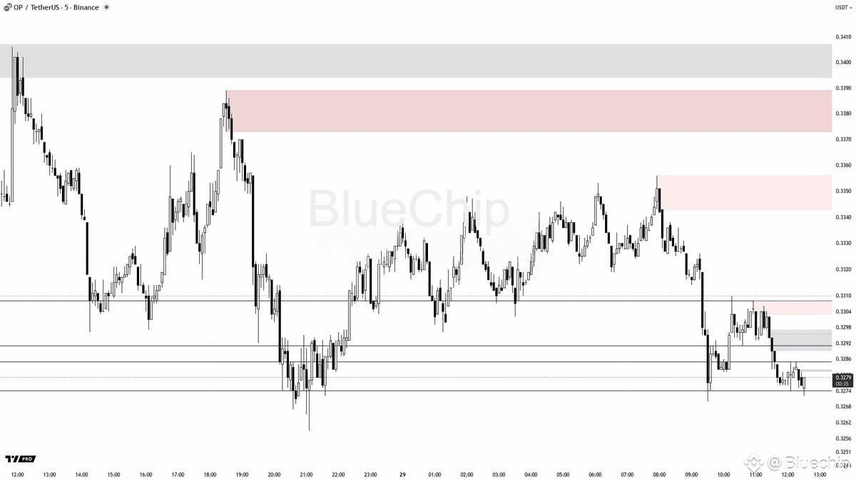 技術快照：$OP 5分鐘短期結構$OP 目前正在測試接近0.3270的短期支撐，處於看跌形態之中。價格在此水平之上| 幣安廣場上的Bluechip