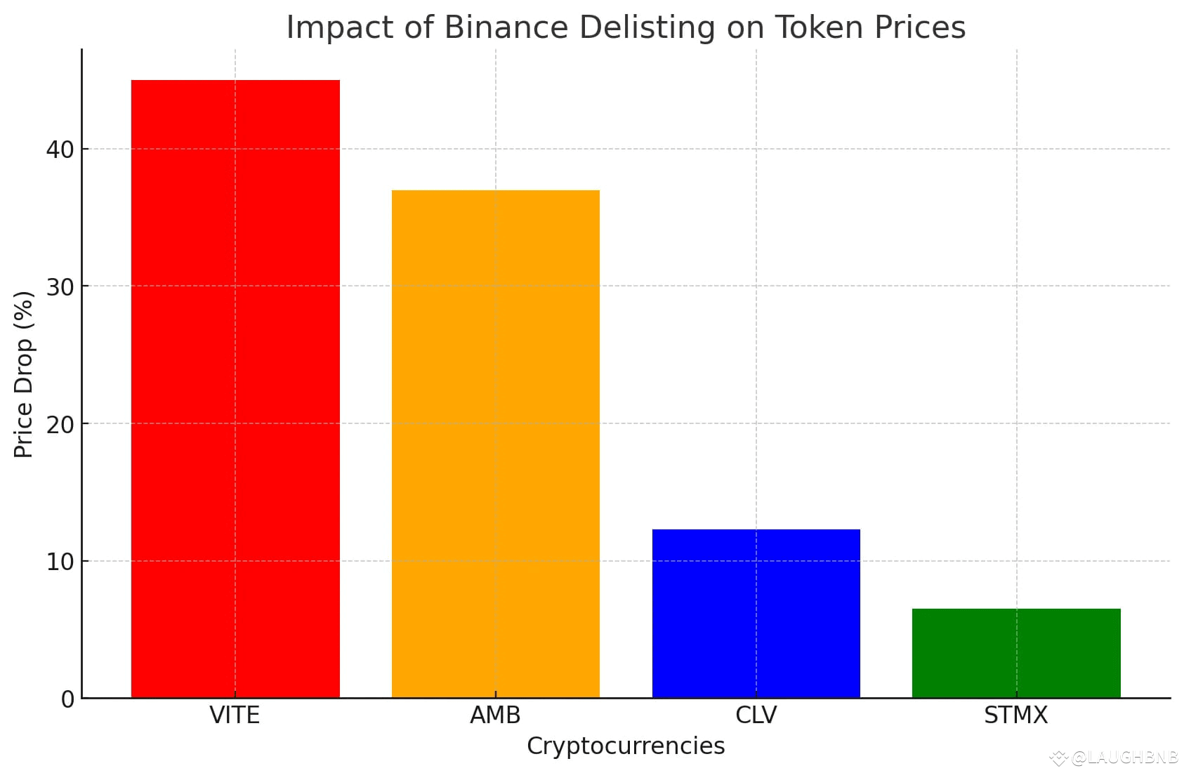Binance Delisting Alert – These 4 Tokens Will Be Removed Soon! | LAUGHBNB  on Binance Square
