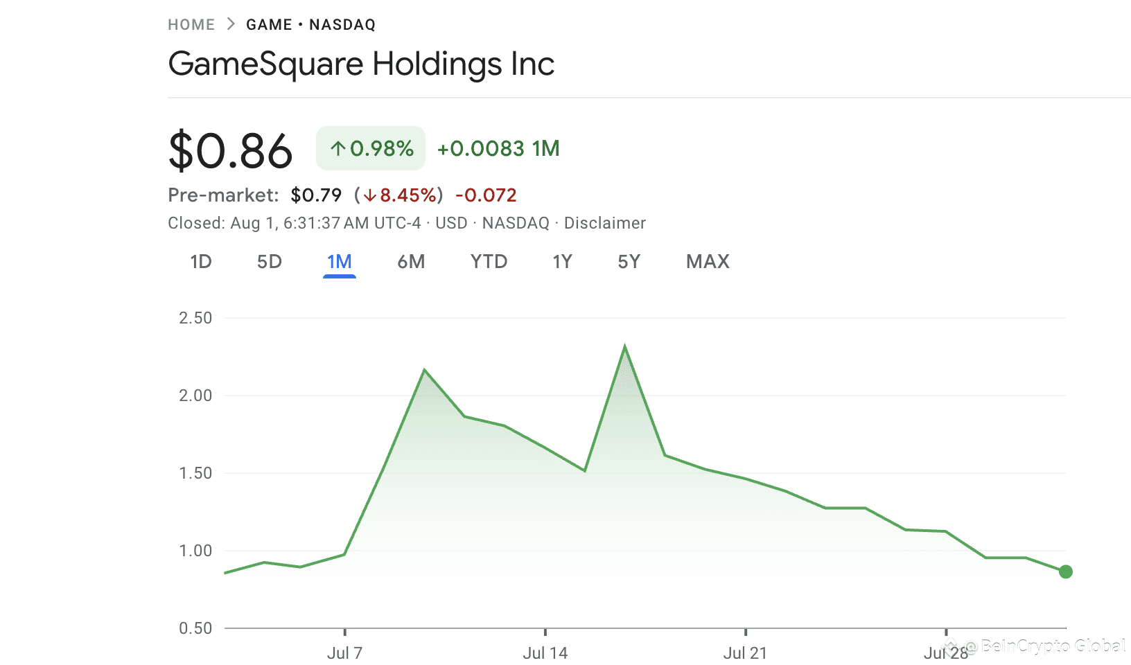 GAME Stock Performance