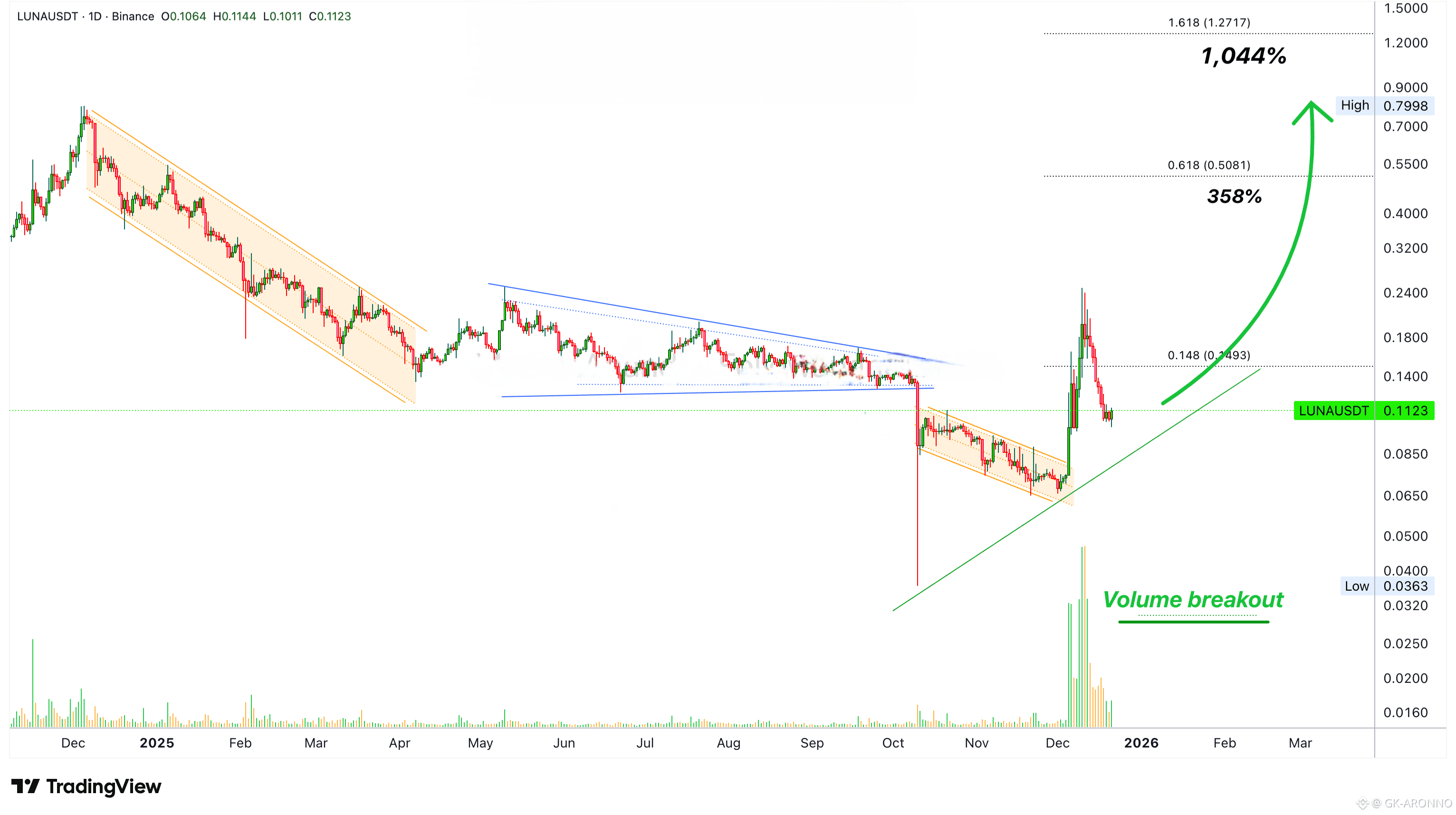 💵 Terra Luna can grow 1,000% mid-term —Within 3 months | GK-ARONNO on  Binance Square