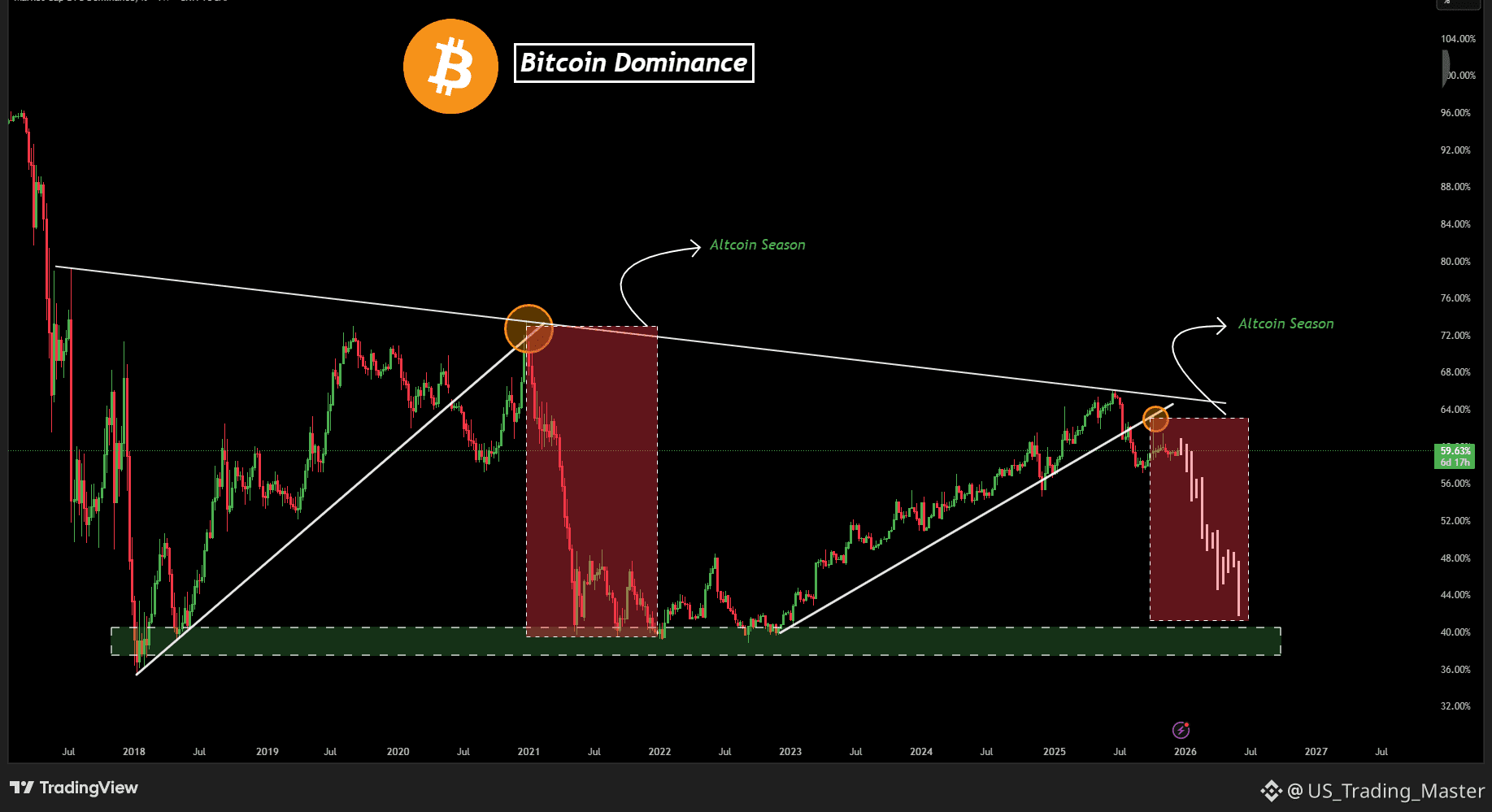 ALTCOIN SEASON SIGNAL JUST FIRED. Bitcoin Dominance rejected |  US_Trading_Master on Binance Square