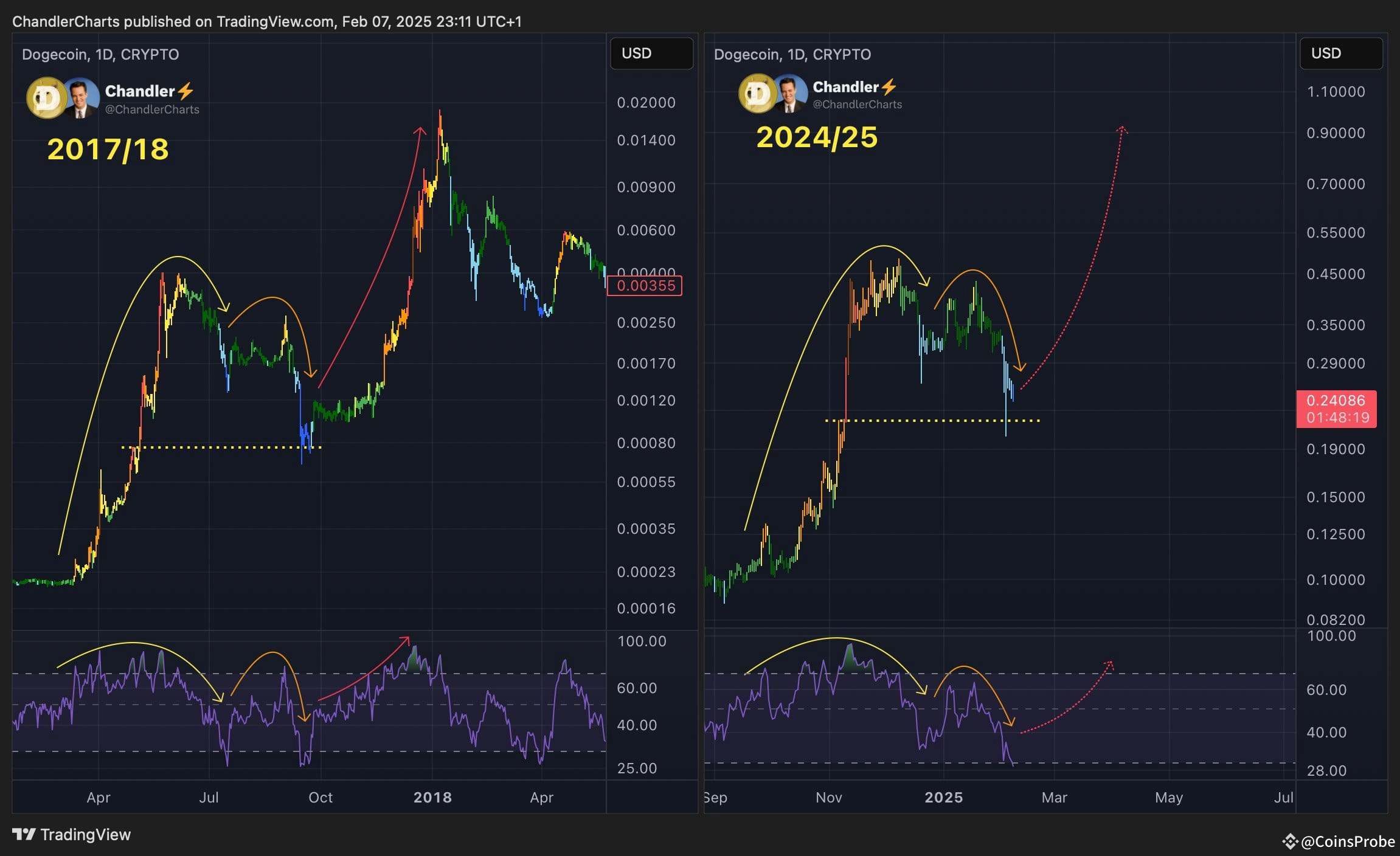 Dogecoin (DOGE) Bullish Setup: Is This the Ultimate Bottom Before a Rally?  Analyst Insights | CoinsProbe on Binance Square