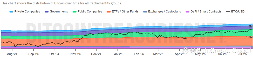 Distribution of Bitcoin over time