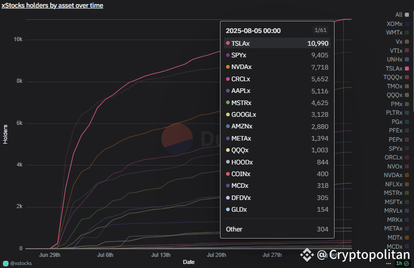 XStocks reach milestone of $2B in daily trading, tokenized TSLA takes the lead