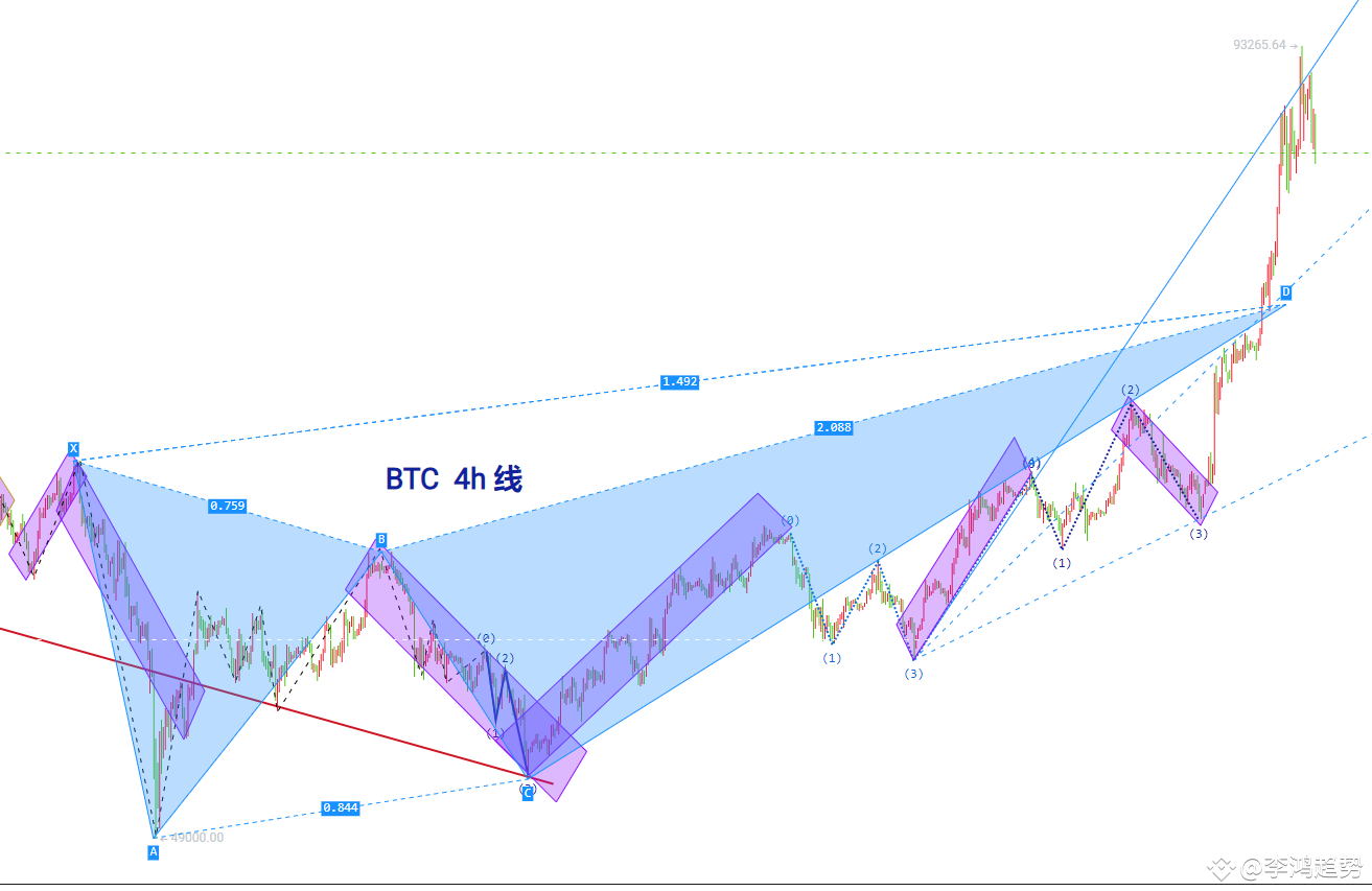 In-depth analysis of Bitcoin (BTC) and Ethereum (ETH) market | 李鸿趋势 on ...