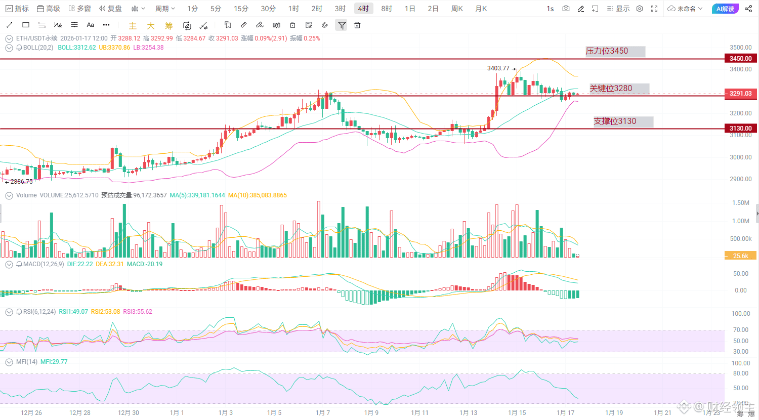 ETH绝地趴窝！4小时图惊现“僵尸行情”，周末是暴风雨前的宁静还是死亡盘旋？ | 财经领主发布于币安广场