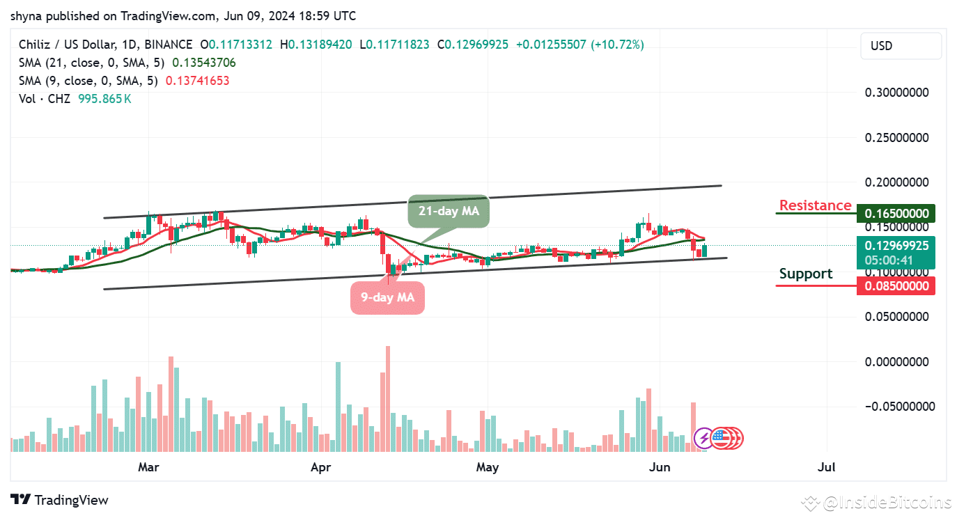 Chiliz Price Prediction for Today, June 9 – CHZ Technical Analysis |  InsideBitcoins på Binance Square