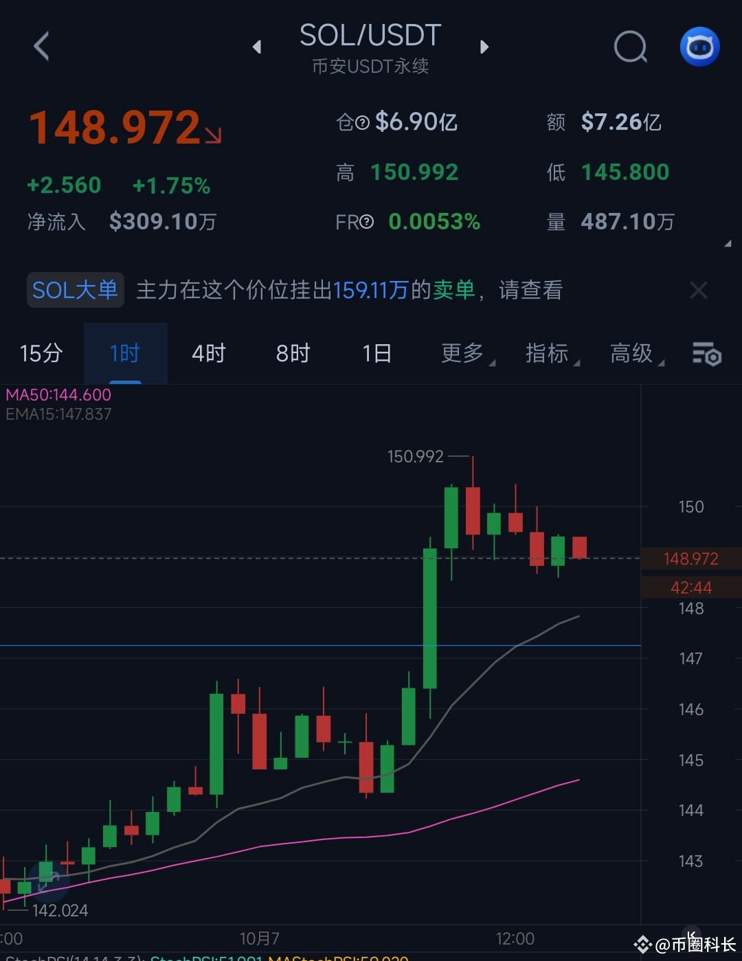 $SOL sol long position strategy sharing, 147.6 open position | 币圈科长 on ...