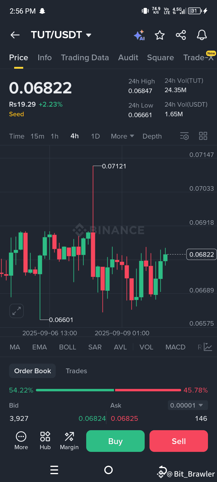 $l/USDT 📊 Price & Performance Last Trade Price: 0.06822 | Nancee-crypti ...