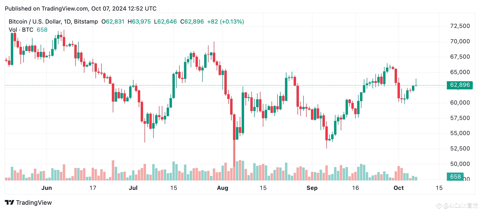 Bitcoin Technical Analysis: Uptrend Intact, But Indicators Warn of Short-Term Correction