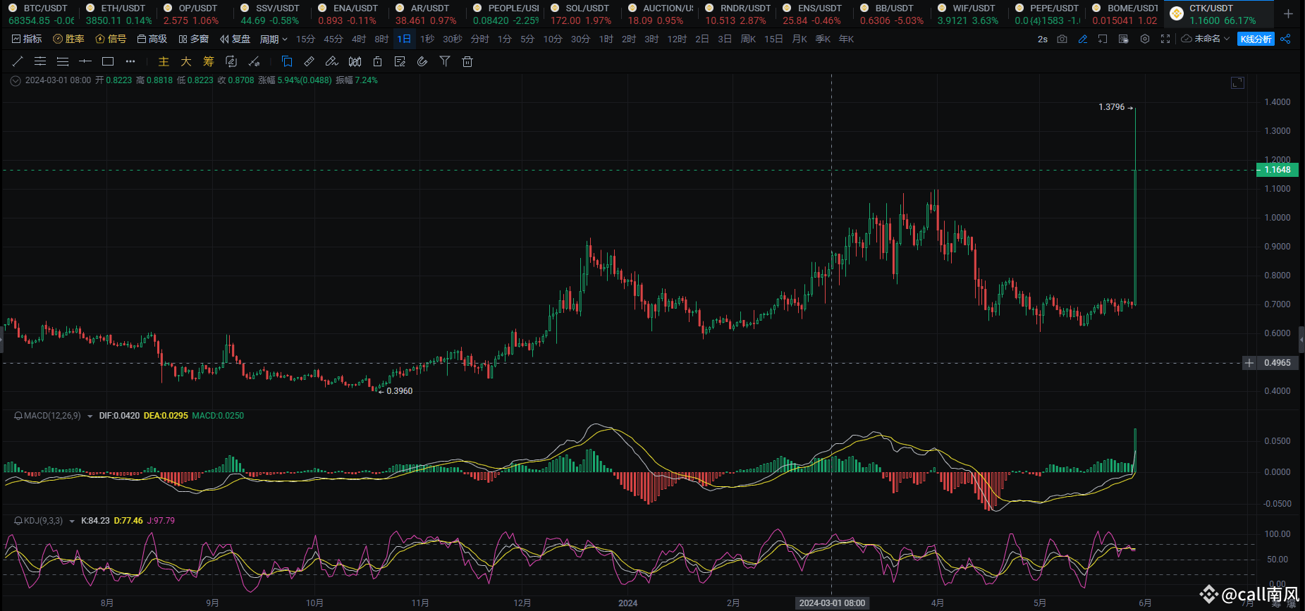 CTK is now the first in the list of gains. CertiK (CTK) | ANYAI 布道者 on  Binance Square