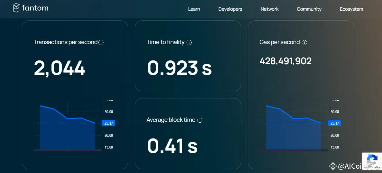 Was ist das Fantom Crypto Sonic-Upgrade? | AiCoin官方 auf Binance Square
