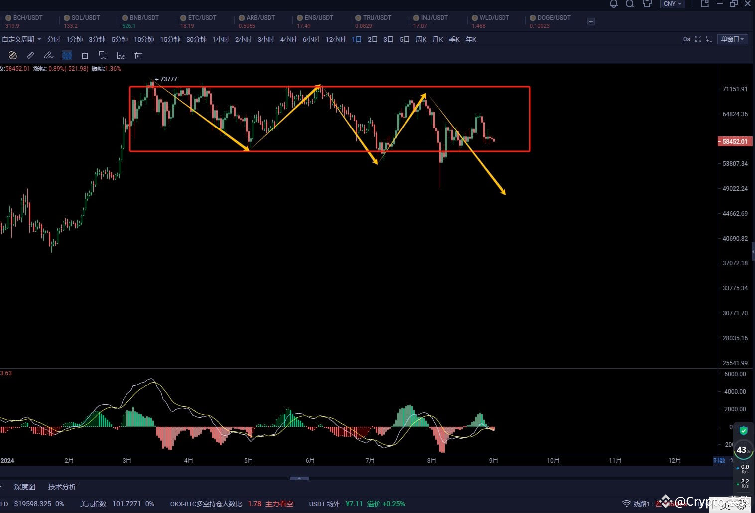 BTC 现货耐心等待没跌破49000之前不买不买不买49000下方看结构到时候才考虑分批入现货#Teleg | Crypto 裴钧en Binance  Square