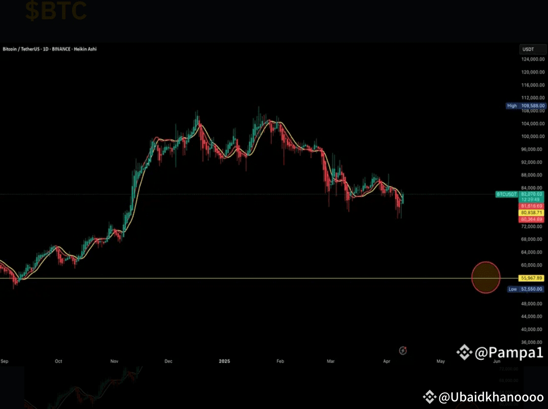 BTC Lacks Swing Buy Signal – Stay Sharp, Traders! By a Binan |  Ubaidkhanoooo on Binance Square