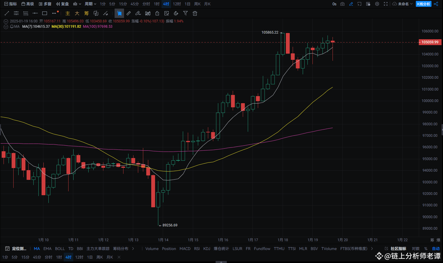 比特币现货ETF资金流入突破18.6亿美元，延续三周强劲上涨势头！ | Web3方先生发布于币安广场
