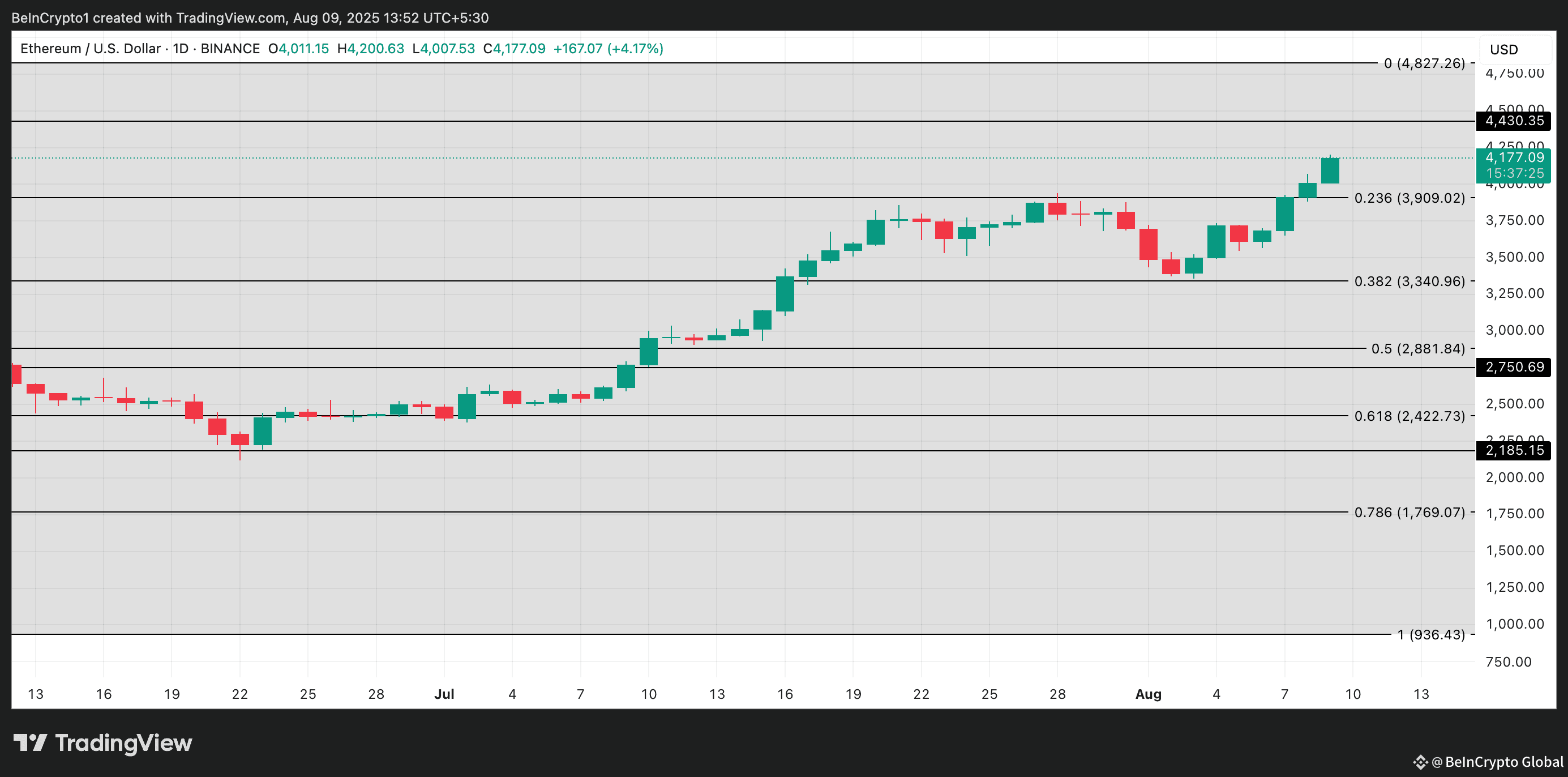 ETH Price Analysis
