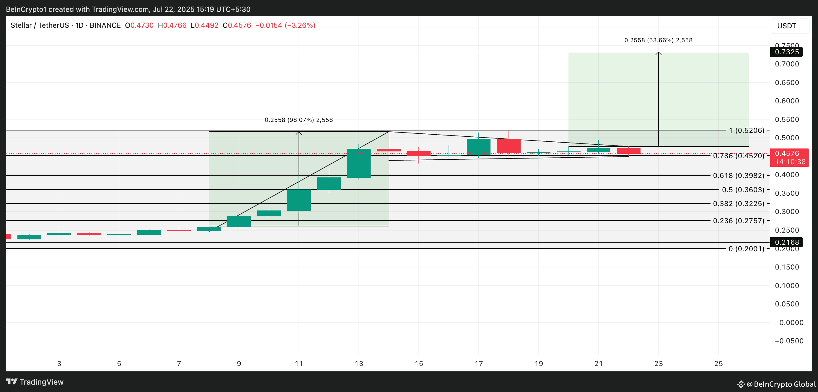 
XLM Price Analysis.