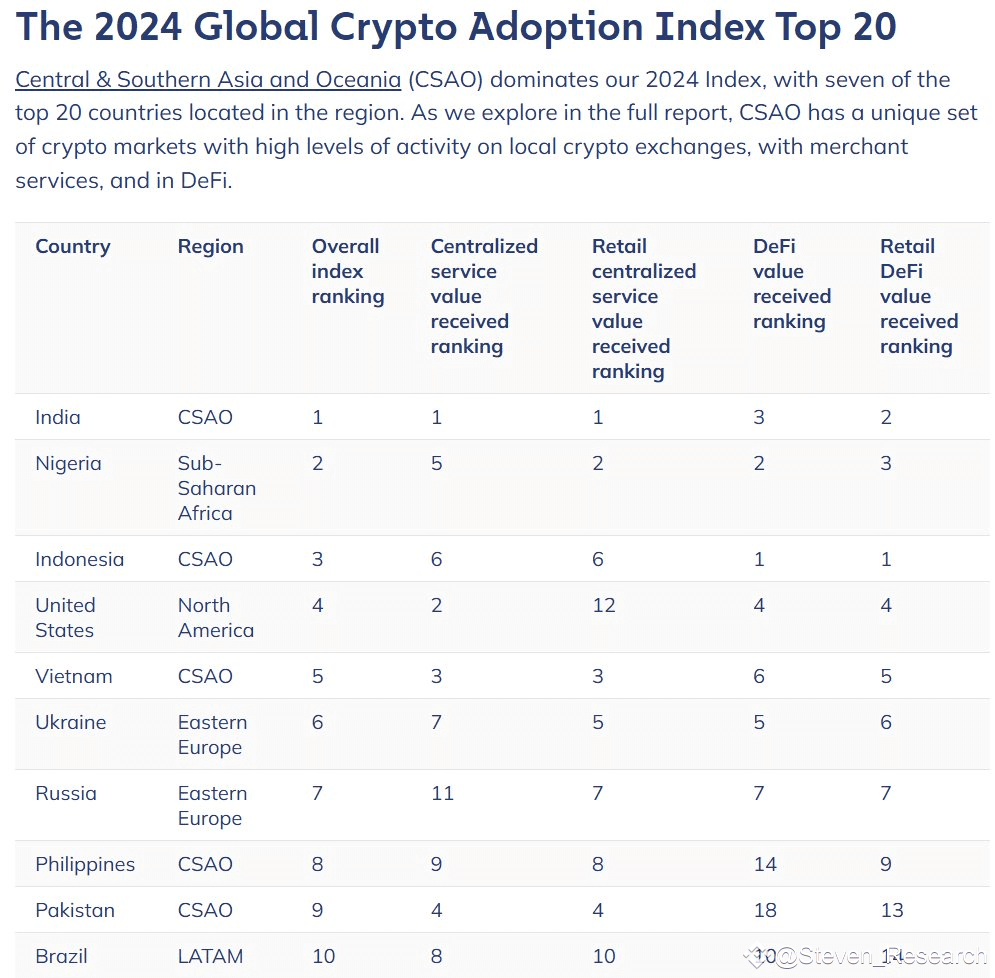 Vietnam ranks in the top 5 countries using cryptocurrency | Steven_Research  on Binance Square