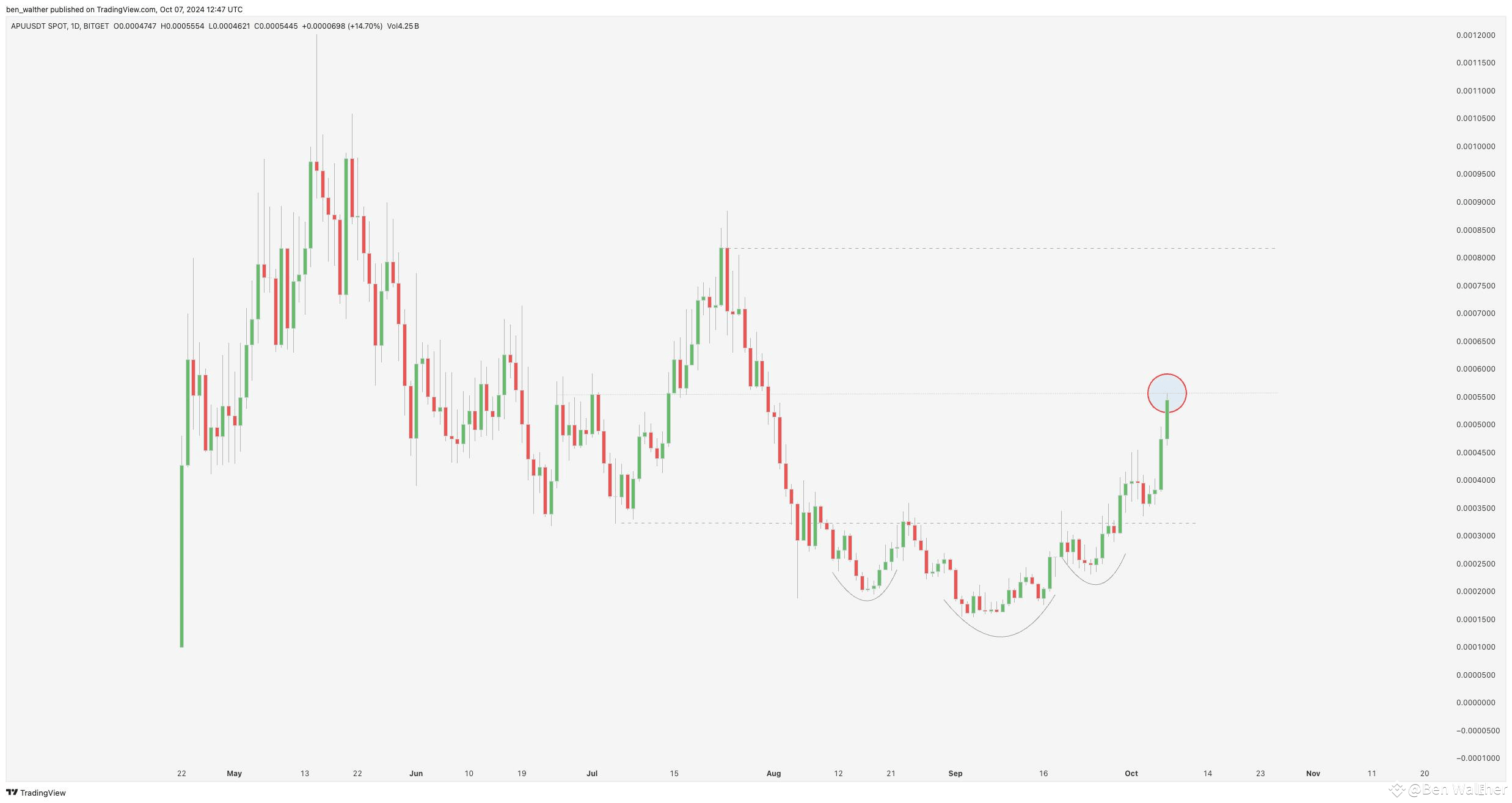 APU — Too Late To Enter? APU is one of the meme coins that | Ben ...