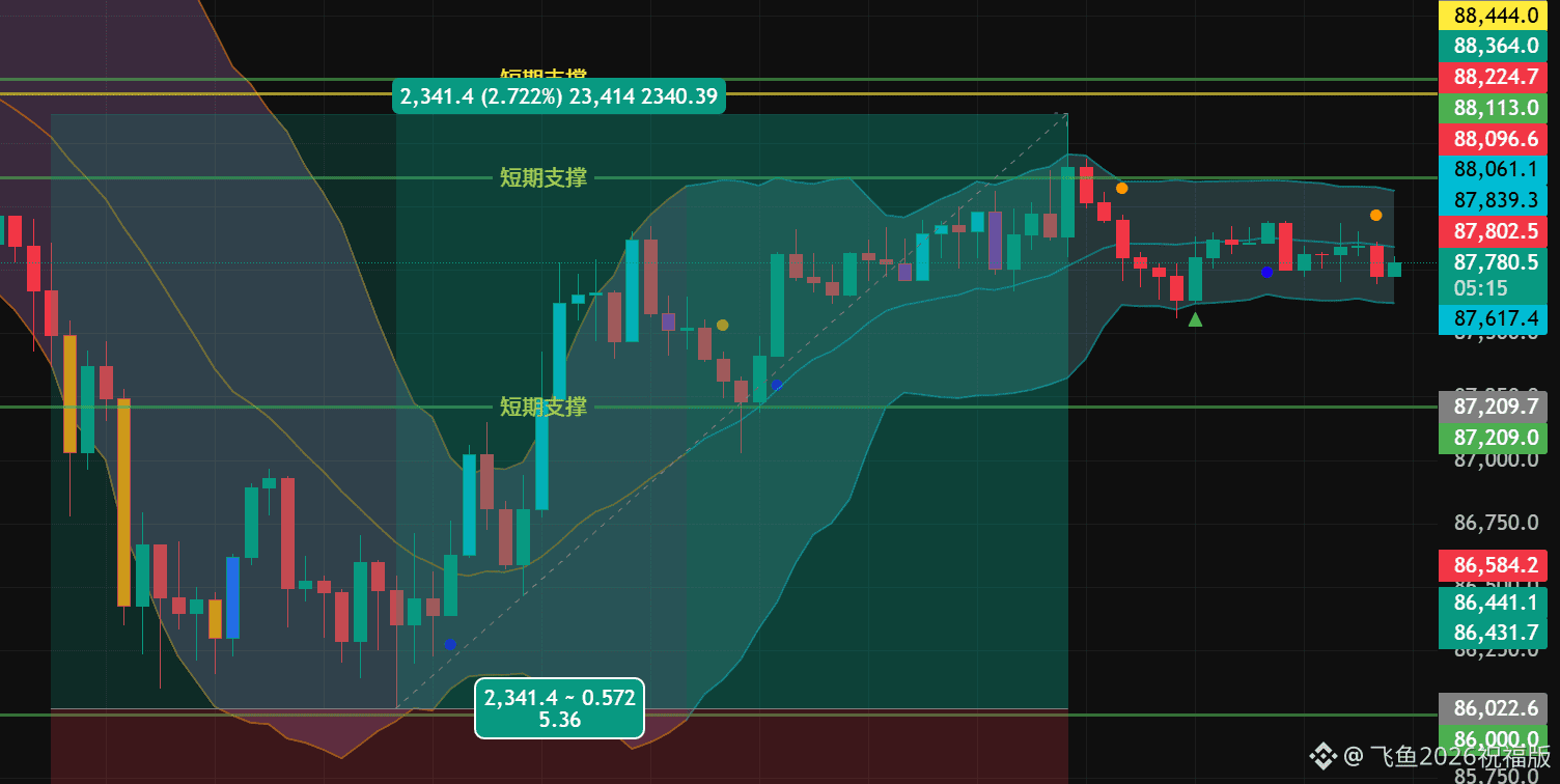 比特币V反了！这波吃下2300点！刚刚到88400附近。 #BTC $BTC | 飞鱼2026祝福版sur Binance Square