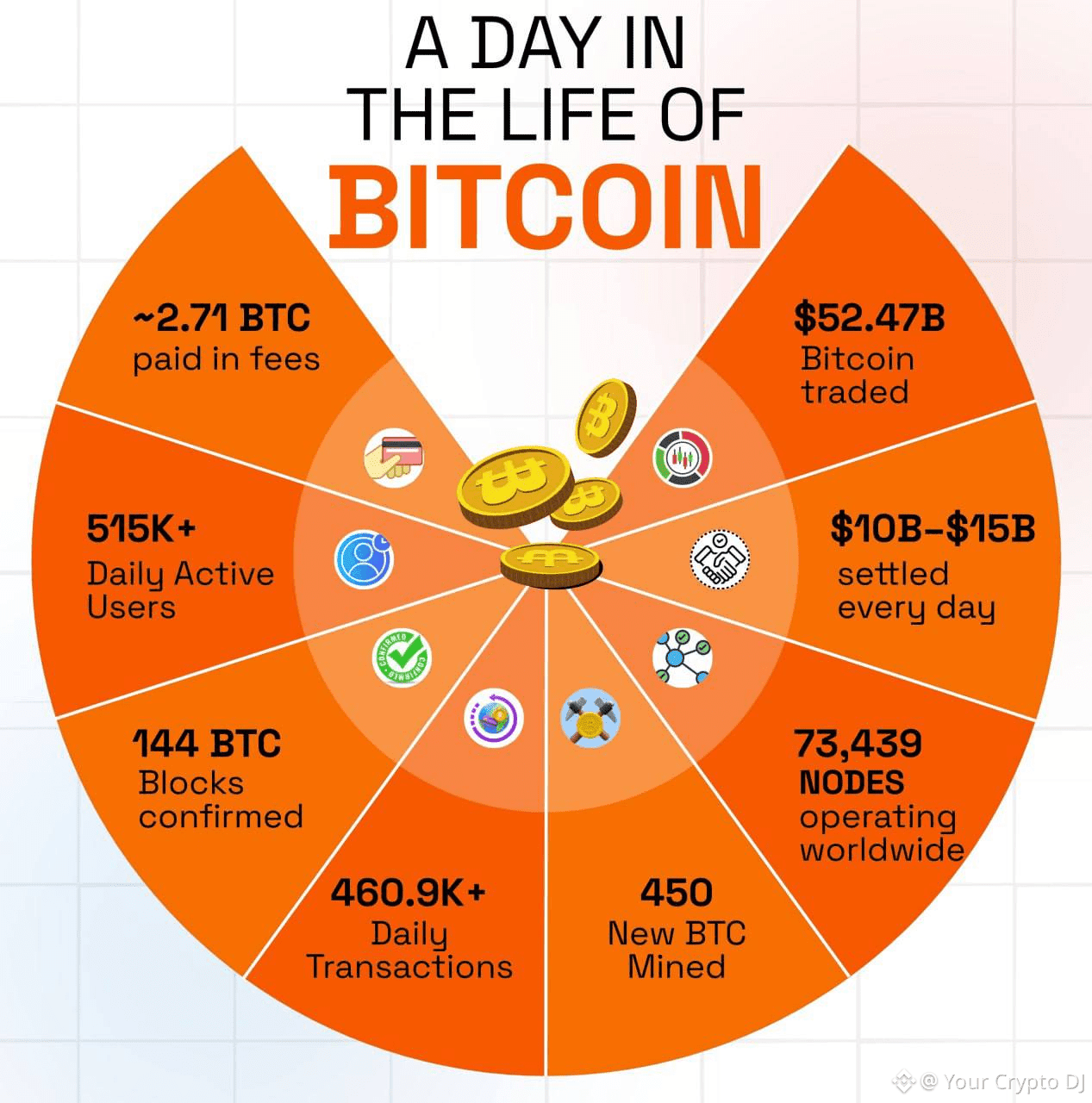 Every day, the $BTC network settles $10–15 billion in | Your Crypto DJ ...