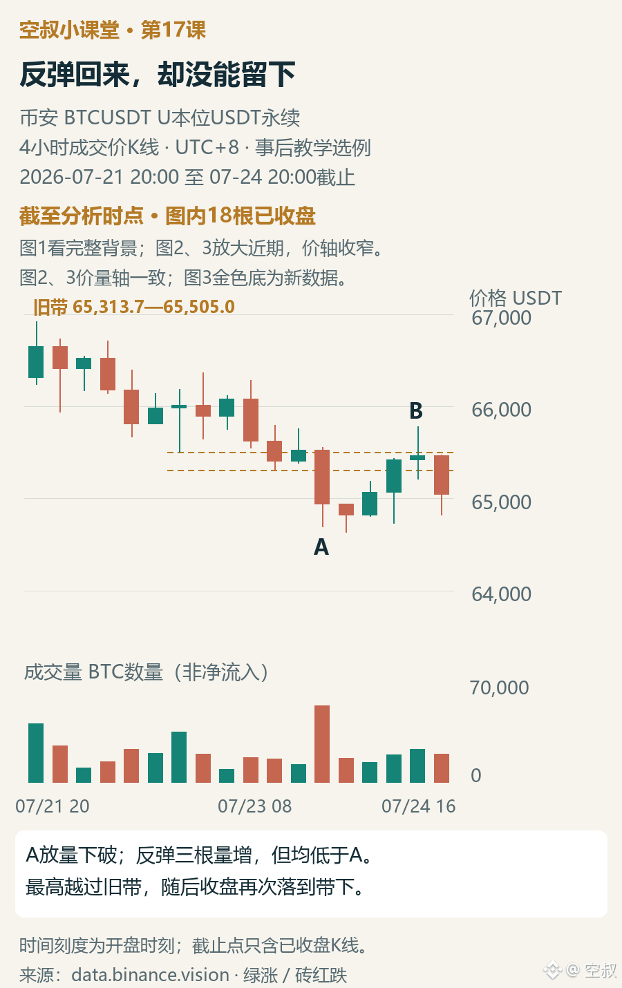 图2|A放量下破;反弹到B后,下一根再次落到旧带下方