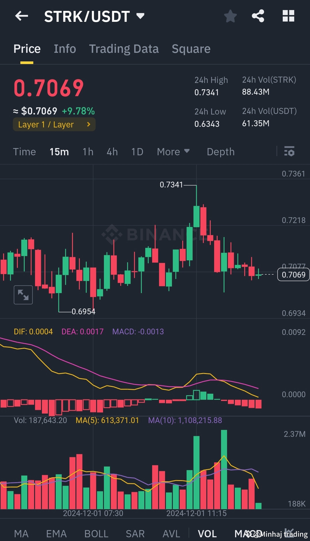 STRK /USDT Showing Positive Momentum! Current Price: $0.7 | Metasignals on  Binance Square