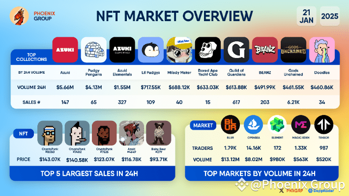 #NFT MARKET OVERVIEW TOP COLLECTION #Azuki - 24H Volume $ | Phoenix ...