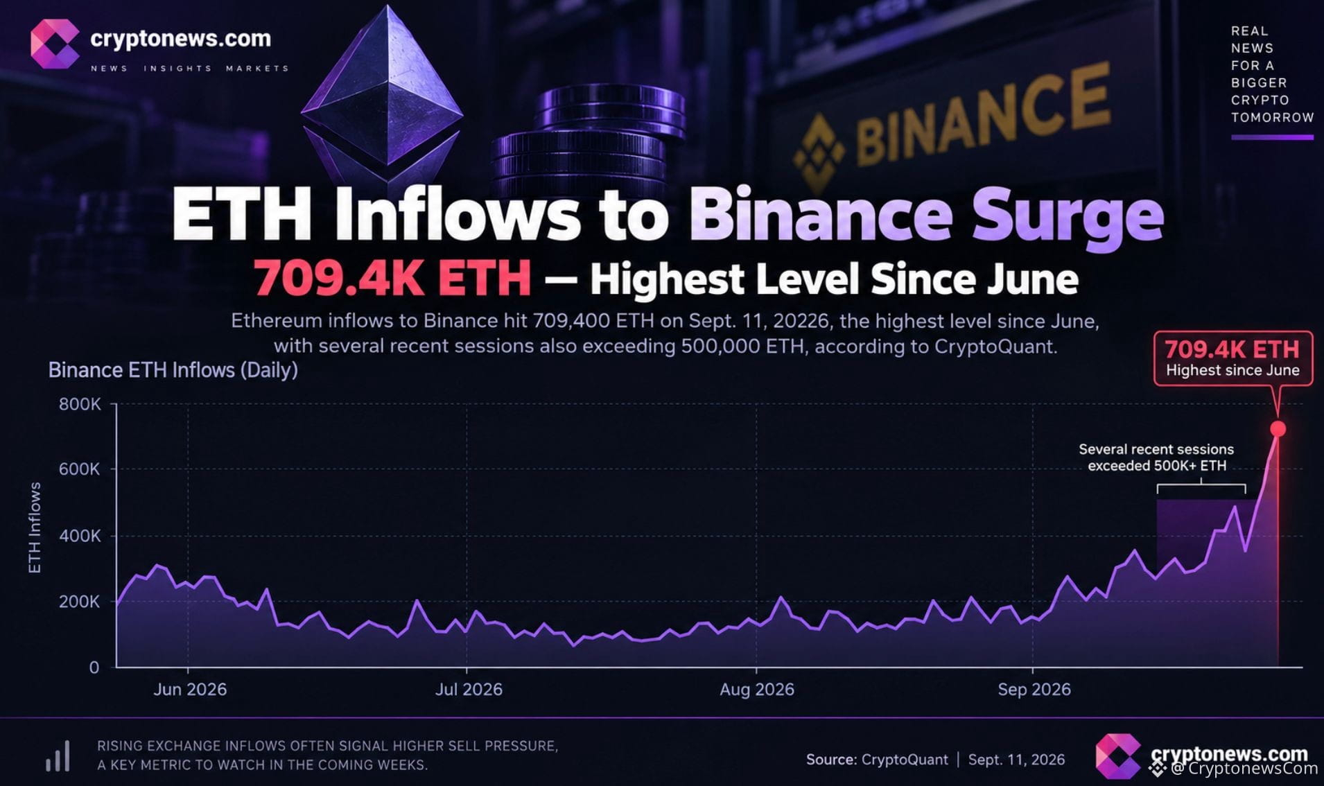 ETH trades near $2,435 as Binance inflows hit a June-level high. Ethereum support/resistance levels and price prediction.