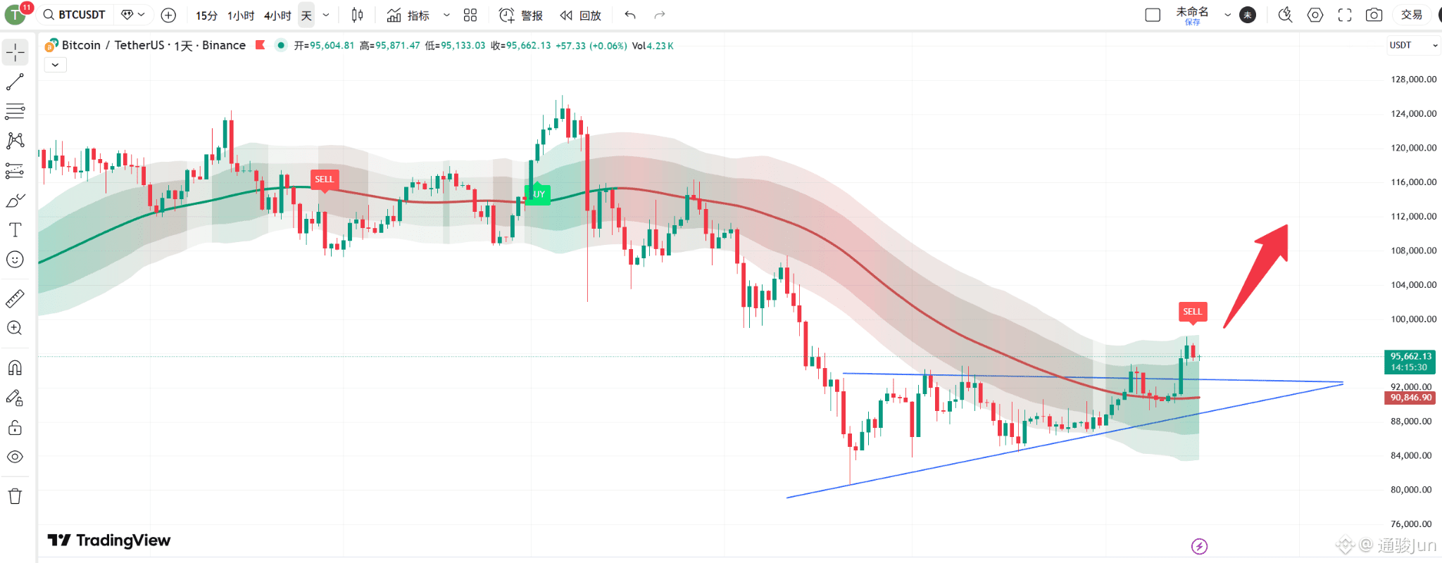 今日#比特币行情分析最新资讯、观点和推送| 币安广场