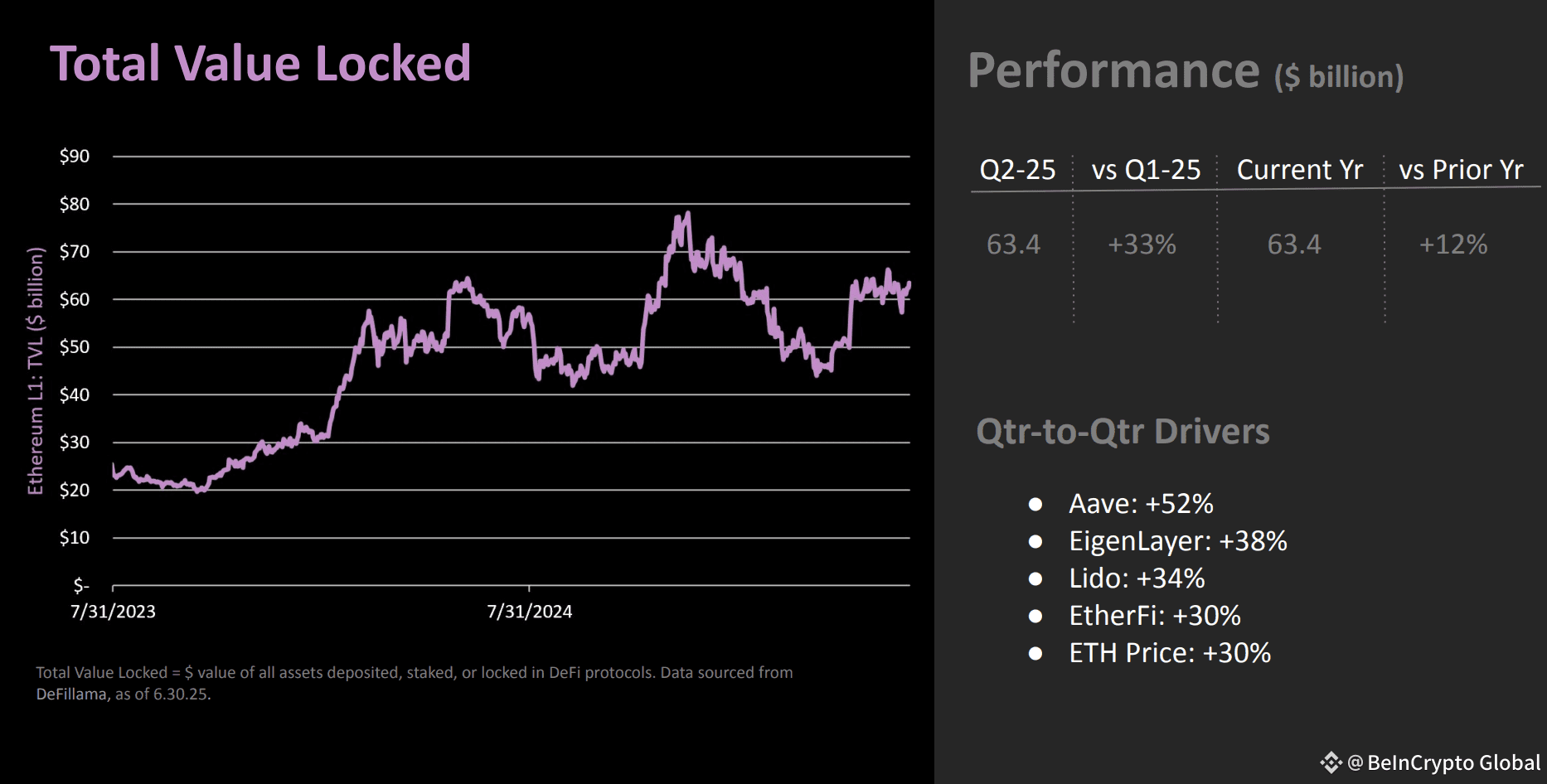 TVL on Ethereum. Source: The DeFi Report 