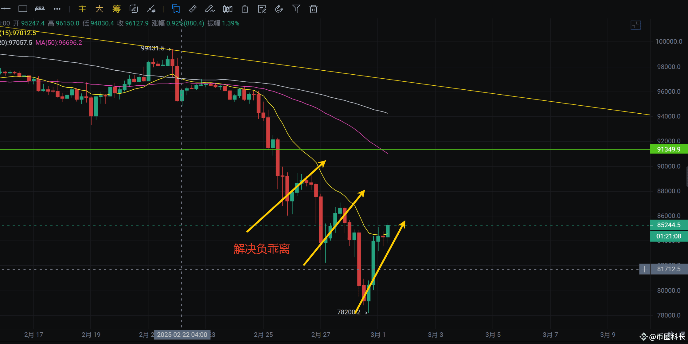 3.1号-科长课堂：很多人都不知道的正乖离和负乖离| 币圈科长发布于币安广场