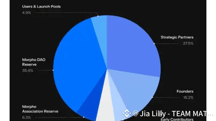 Morpho (MORPHO): The Next Evolution of Decentralized Lending | Jia ...