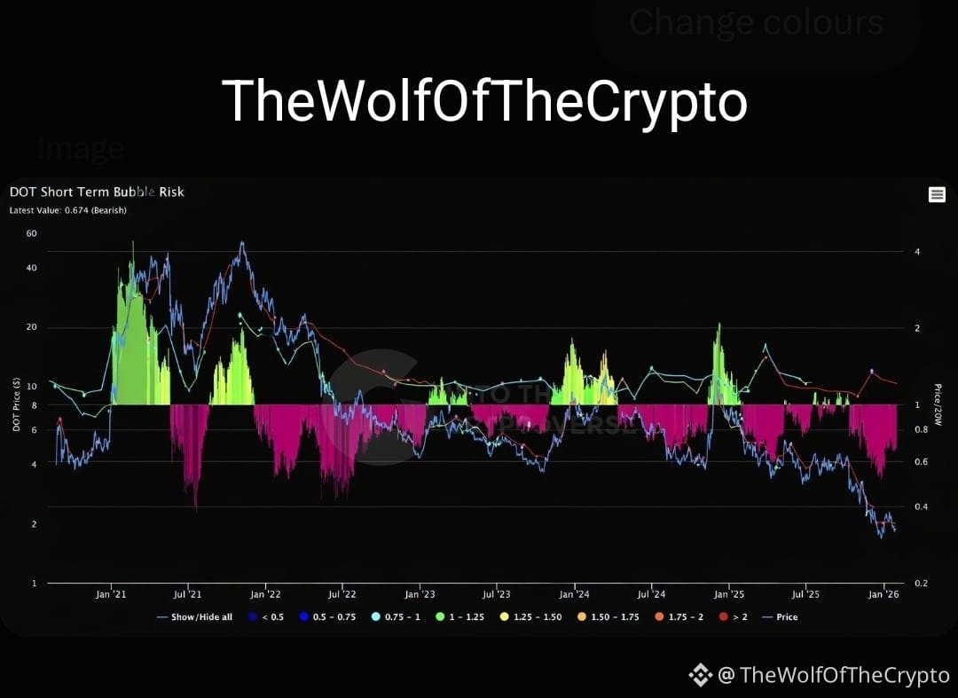 Últimas noticias, opiniones y publicaciones sobre #polkadot | Binance Square