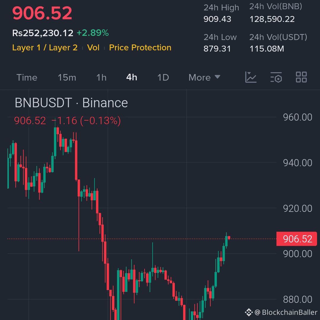 BNB Reclaiming mid-range after bounce from demand with | BlockchainBaller  on Binance Square